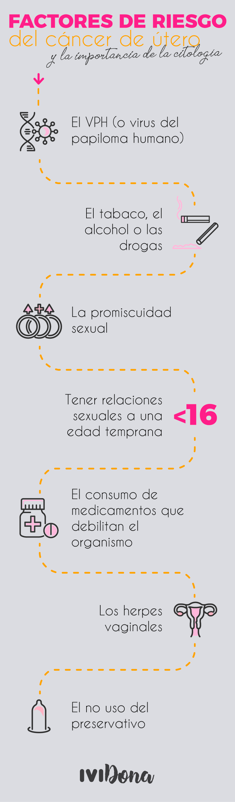 infografía riesgos cáncer de útero